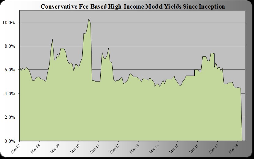 Model for retired investors