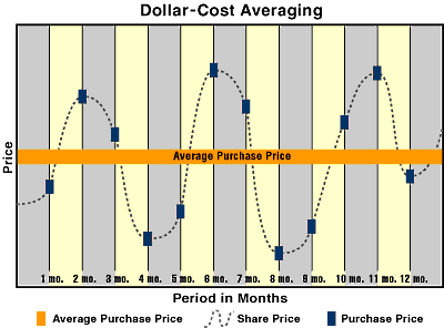 Image result for dollar cost averaging