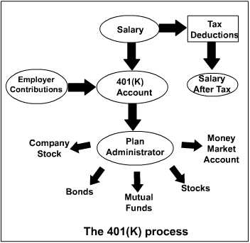 401(k) calculator and advice on 401k plan management.