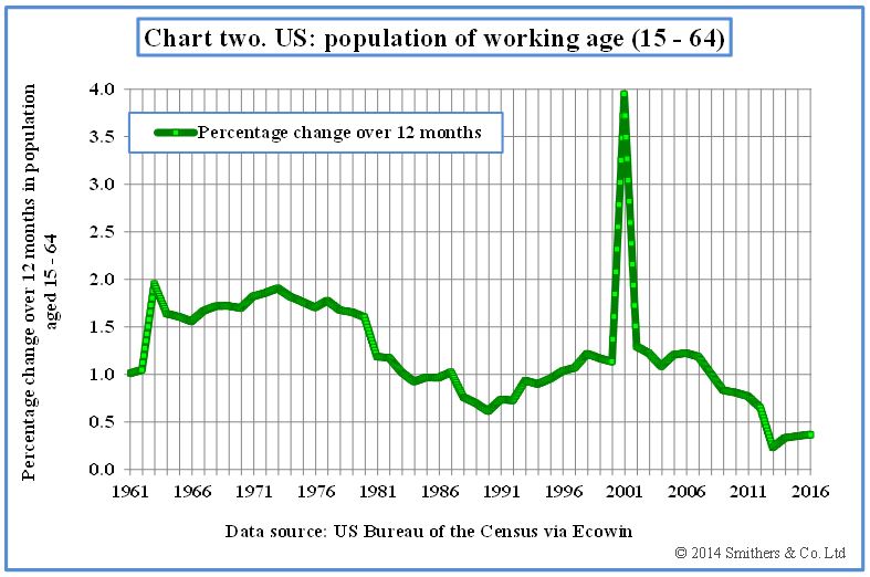 US annual population growth rate by the US Census Bureau.